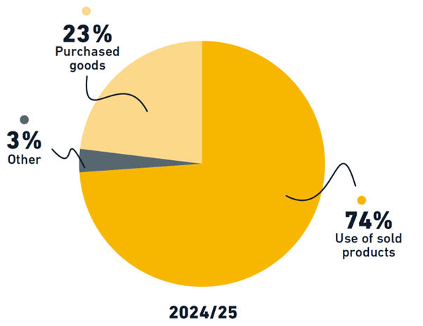 Pie chart carbon accounting 2025