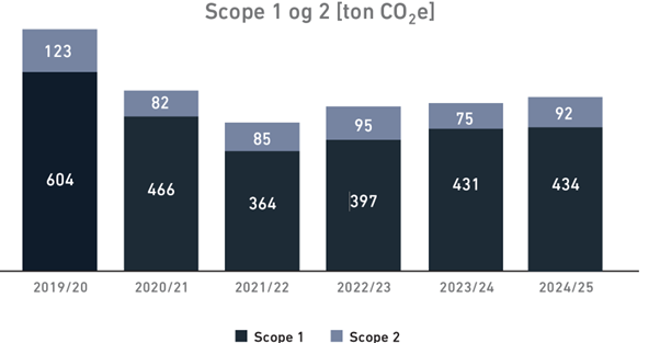 Carbon accounting scope 1 and 2 2025